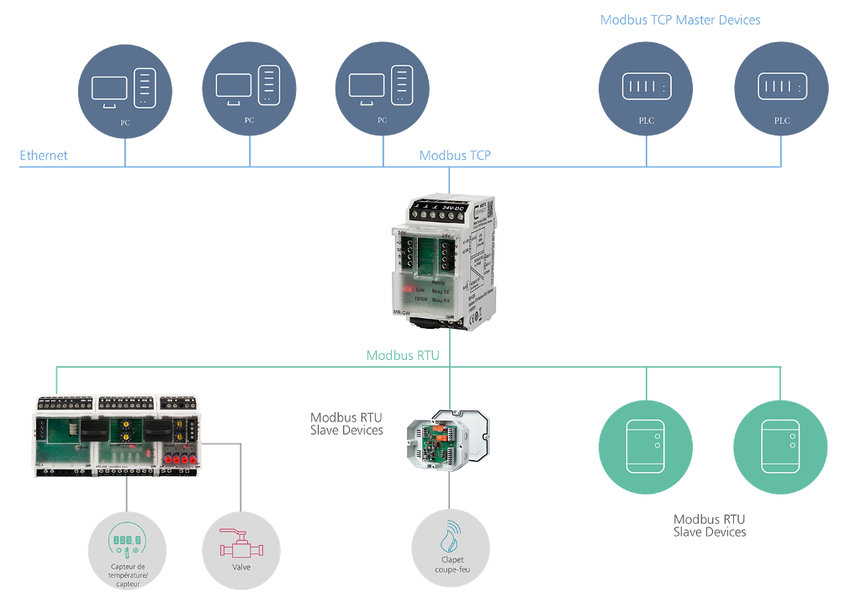 La connexion réseau des composants du bus de terrain Modbus RTU simplifiée